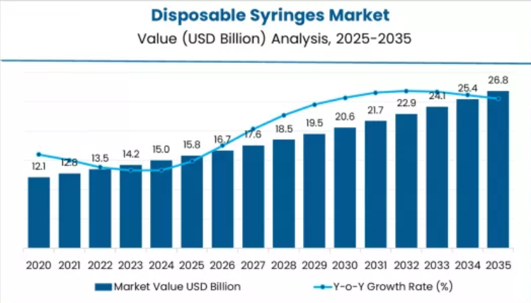 Disposable Syringes Market Forecast and Outlook 2025 to 2035